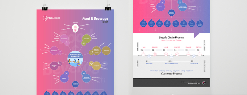 Infographic | Food & Beverage Technology & Supply Chain Process